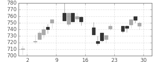 日精工の日足チャート(1995年12月)