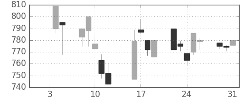 日精工の日足チャート(1996年1月)