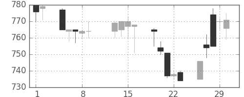 日精工の日足チャート(1996年2月)