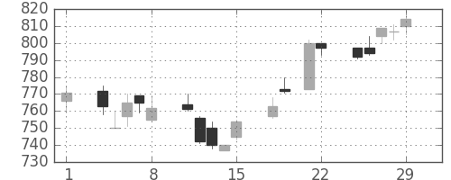 日精工の日足チャート(1996年3月)