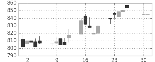 日精工の日足チャート(1996年4月)