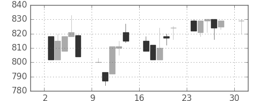 日精工の日足チャート(1996年6月)