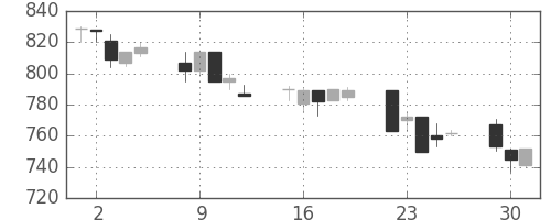 日精工の日足チャート(1996年7月)