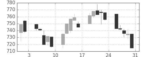 日精工の日足チャート(1996年8月)