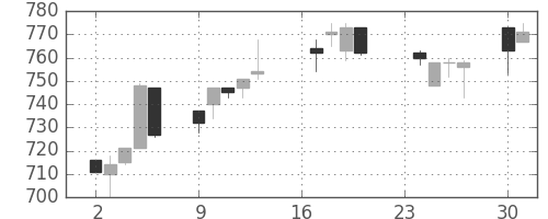 日精工の日足チャート(1996年9月)