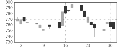 日精工の日足チャート(1996年10月)