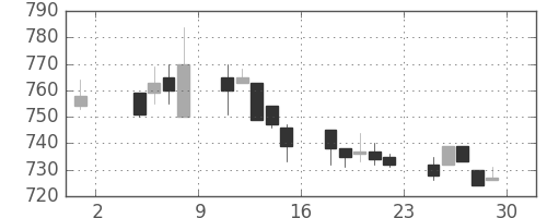 日精工の日足チャート(1996年11月)