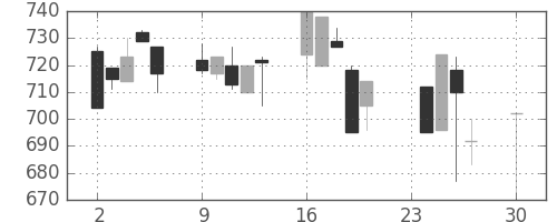 日精工の日足チャート(1996年12月)