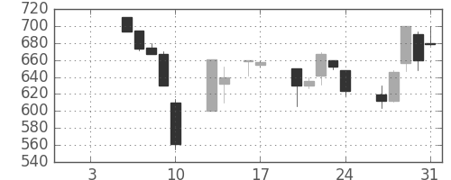 日精工の日足チャート(1997年1月)