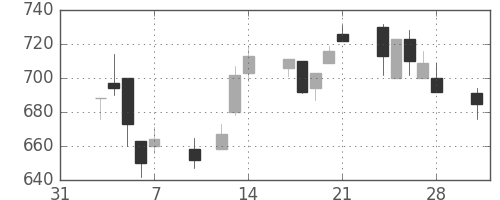 日精工の日足チャート(1997年2月)
