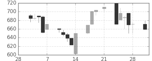 日精工の日足チャート(1997年3月)