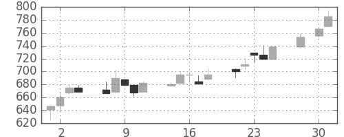 日精工の日足チャート(1997年4月)