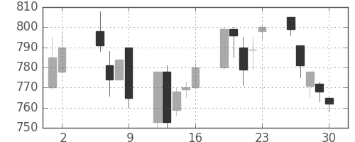 日精工の日足チャート(1997年5月)