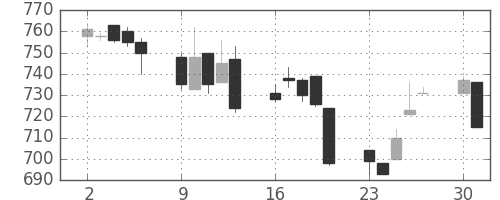 日精工の日足チャート(1997年6月)