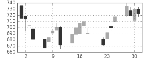 日精工の日足チャート(1997年7月)