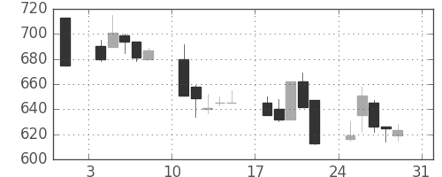 日精工の日足チャート(1997年8月)