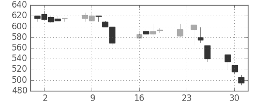 日精工の日足チャート(1997年9月)