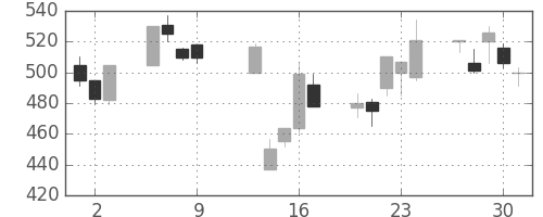 日精工の日足チャート(1997年10月)
