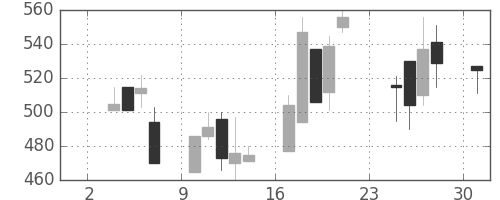 日精工の日足チャート(1997年11月)