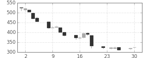 日精工の日足チャート(1997年12月)