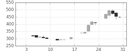 日精工の日足チャート(1998年1月)