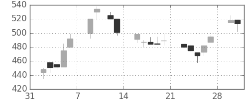日精工の日足チャート(1998年2月)