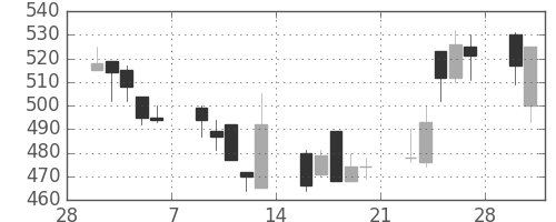日精工の日足チャート(1998年3月)