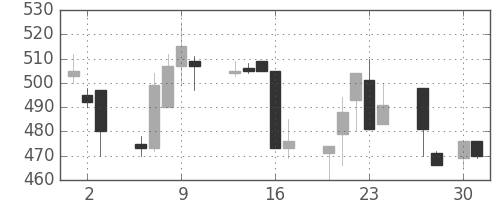 日精工の日足チャート(1998年4月)