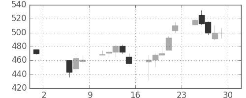 日精工の日足チャート(1998年5月)
