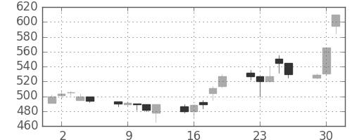 日精工の日足チャート(1998年6月)
