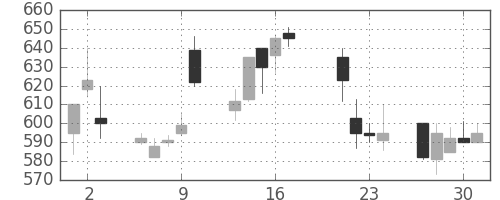 日精工の日足チャート(1998年7月)
