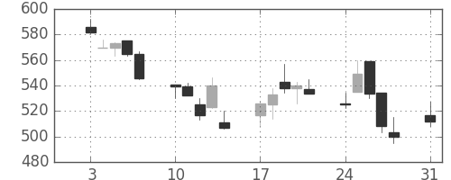 日精工の日足チャート(1998年8月)