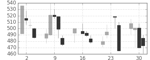 日精工の日足チャート(1998年9月)