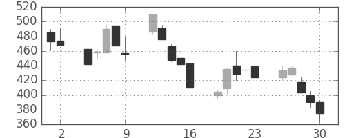 日精工の日足チャート(1998年10月)