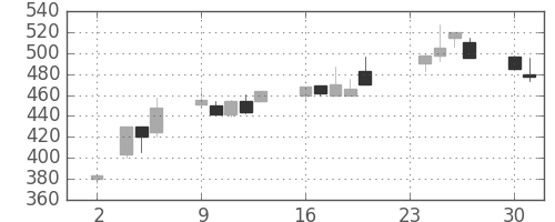 日精工の日足チャート(1998年11月)
