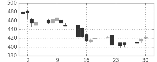 日精工の日足チャート(1998年12月)