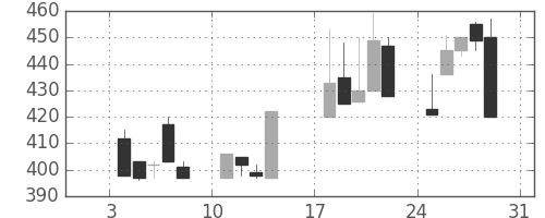 日精工の日足チャート(1999年1月)
