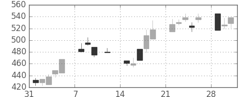 日精工の日足チャート(1999年2月)