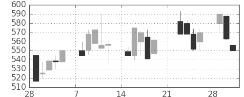 日精工の日足チャート(1999年3月)