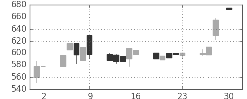 日精工の日足チャート(1999年4月)