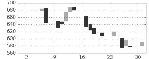 日精工の日足チャート(1999年5月)
