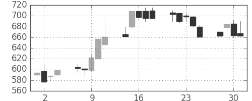 日精工の日足チャート(1999年6月)