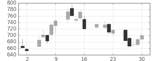日精工の日足チャート(1999年7月)