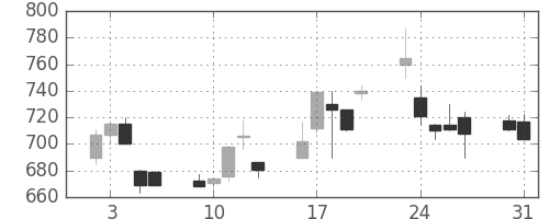 日精工の日足チャート(1999年8月)