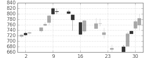日精工の日足チャート(1999年9月)