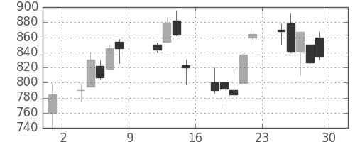 日精工の日足チャート(1999年10月)
