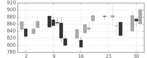 日精工の日足チャート(1999年11月)