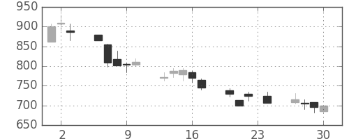 日精工の日足チャート(1999年12月)