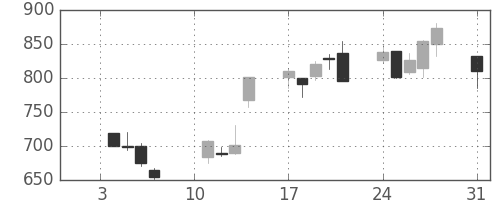 日精工の日足チャート(2000年1月)