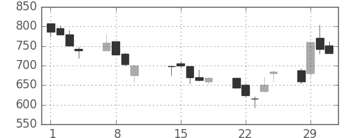 日精工の日足チャート(2000年2月)